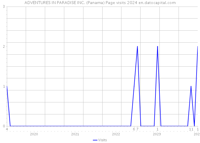 ADVENTURES IN PARADISE INC. (Panama) Page visits 2024 