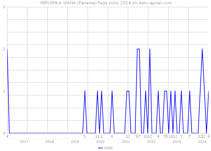 VERUSHKA VIANA (Panama) Page visits 2024 