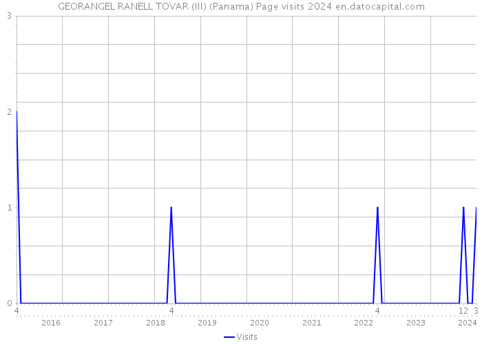 GEORANGEL RANELL TOVAR (III) (Panama) Page visits 2024 