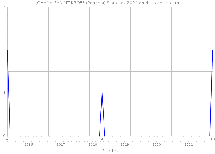 JOHANA SANINT KROES (Panama) Searches 2024 
