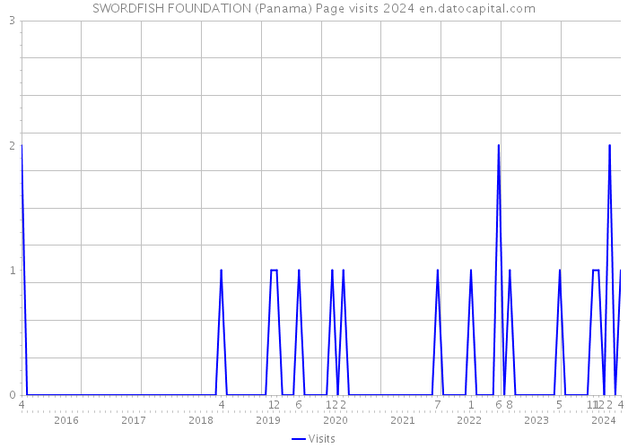 SWORDFISH FOUNDATION (Panama) Page visits 2024 