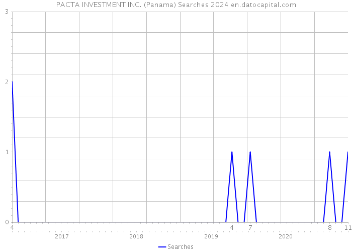 PACTA INVESTMENT INC. (Panama) Searches 2024 