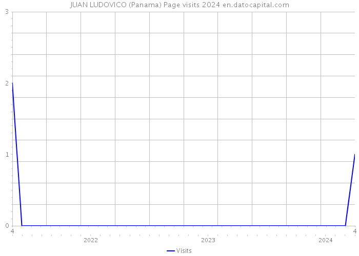 JUAN LUDOVICO (Panama) Page visits 2024 