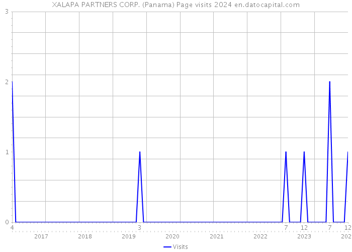 XALAPA PARTNERS CORP. (Panama) Page visits 2024 