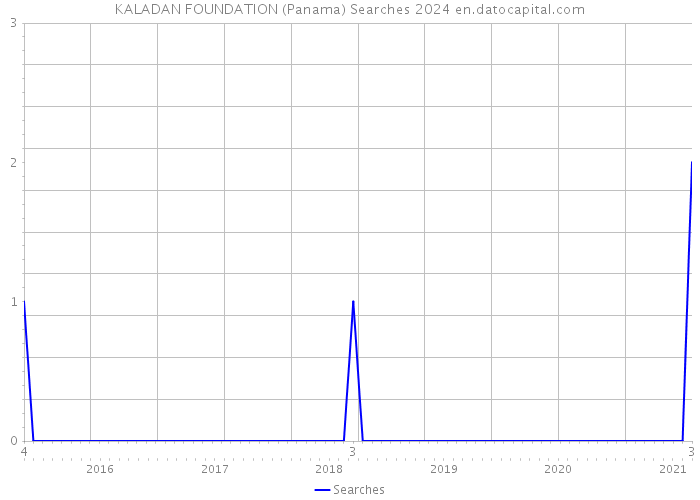 KALADAN FOUNDATION (Panama) Searches 2024 
