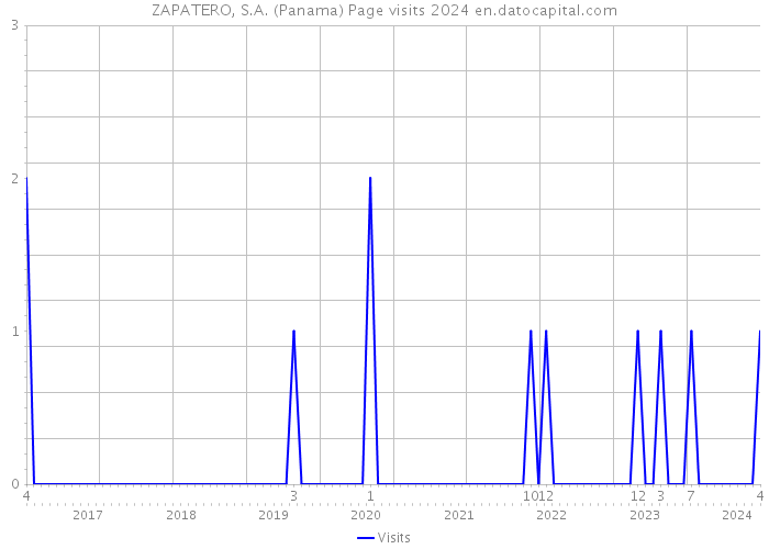 ZAPATERO, S.A. (Panama) Page visits 2024 