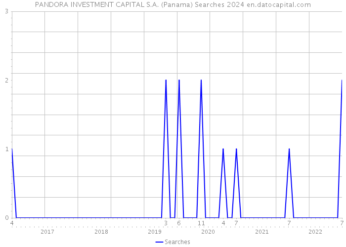 PANDORA INVESTMENT CAPITAL S.A. (Panama) Searches 2024 