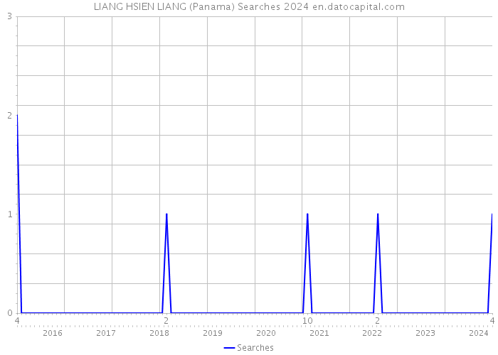 LIANG HSIEN LIANG (Panama) Searches 2024 