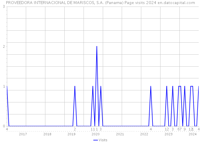 PROVEEDORA INTERNACIONAL DE MARISCOS, S.A. (Panama) Page visits 2024 
