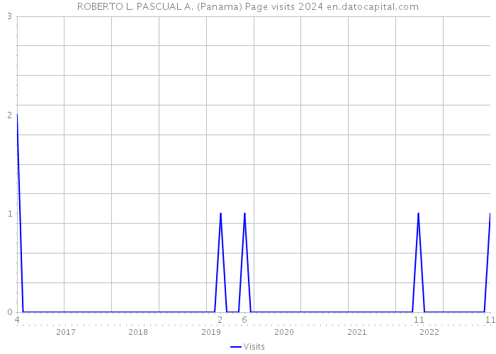 ROBERTO L. PASCUAL A. (Panama) Page visits 2024 