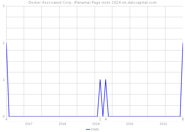 Decker Associated Corp. (Panama) Page visits 2024 