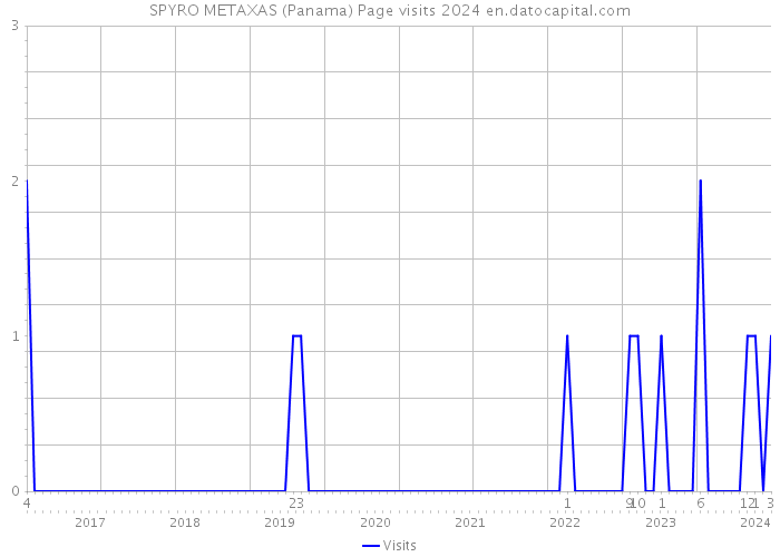 SPYRO METAXAS (Panama) Page visits 2024 