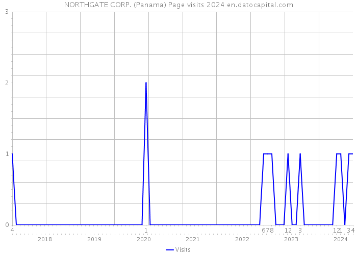 NORTHGATE CORP. (Panama) Page visits 2024 