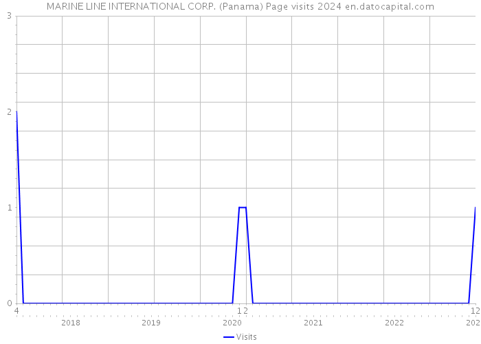 MARINE LINE INTERNATIONAL CORP. (Panama) Page visits 2024 