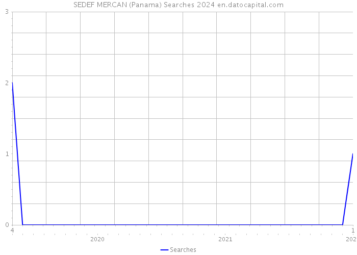 SEDEF MERCAN (Panama) Searches 2024 
