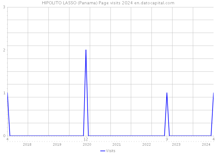 HIPOLITO LASSO (Panama) Page visits 2024 