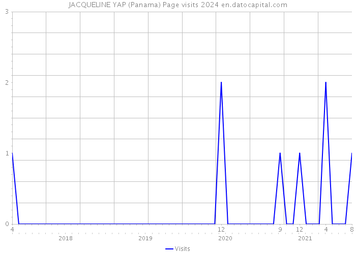 JACQUELINE YAP (Panama) Page visits 2024 