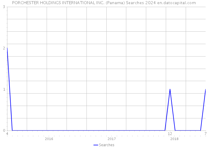 PORCHESTER HOLDINGS INTERNATIONAL INC. (Panama) Searches 2024 
