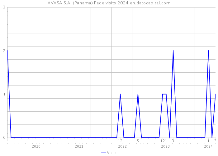 AVASA S.A. (Panama) Page visits 2024 