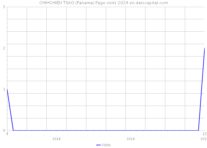 CHIHCHIEN TSAO (Panama) Page visits 2024 