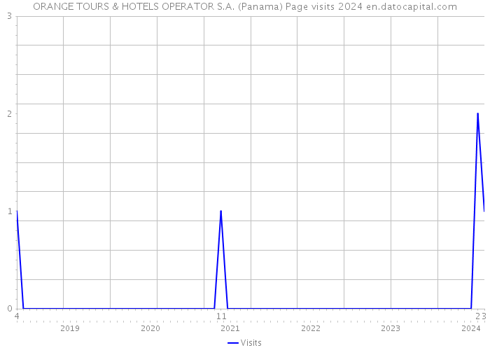 ORANGE TOURS & HOTELS OPERATOR S.A. (Panama) Page visits 2024 