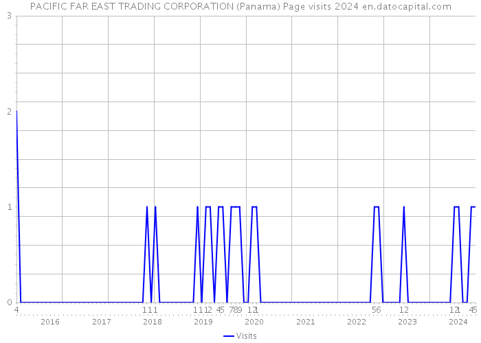 PACIFIC FAR EAST TRADING CORPORATION (Panama) Page visits 2024 