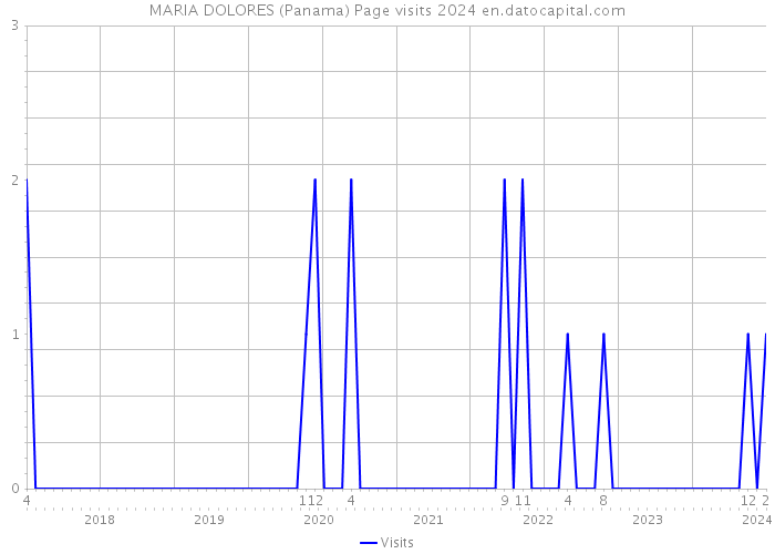 MARIA DOLORES (Panama) Page visits 2024 