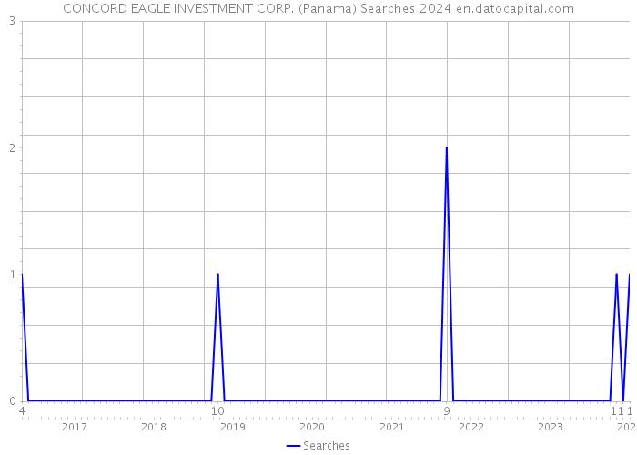 CONCORD EAGLE INVESTMENT CORP. (Panama) Searches 2024 