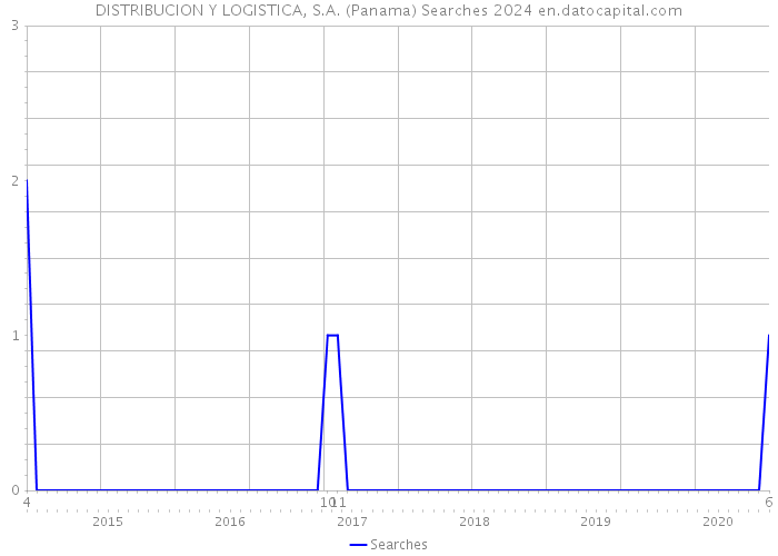 DISTRIBUCION Y LOGISTICA, S.A. (Panama) Searches 2024 