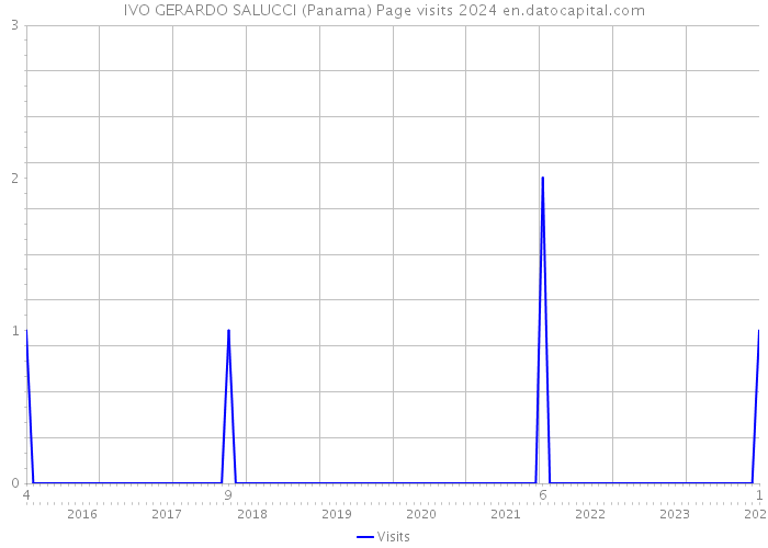 IVO GERARDO SALUCCI (Panama) Page visits 2024 