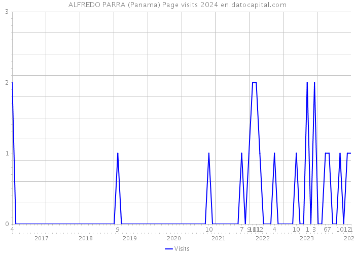 ALFREDO PARRA (Panama) Page visits 2024 