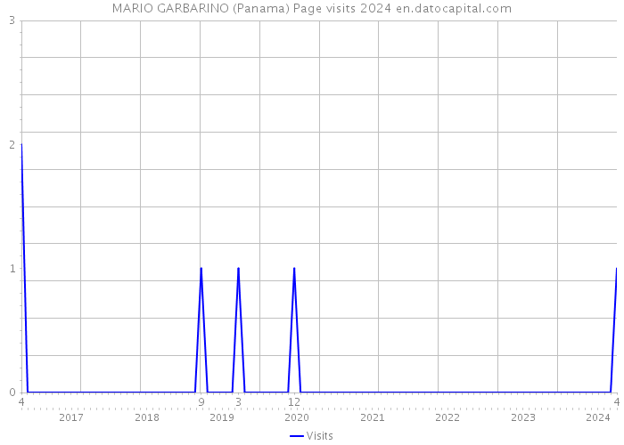 MARIO GARBARINO (Panama) Page visits 2024 