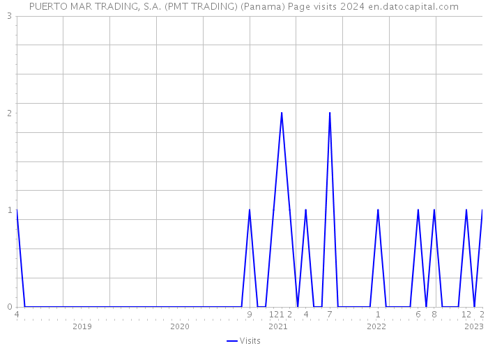 PUERTO MAR TRADING, S.A. (PMT TRADING) (Panama) Page visits 2024 