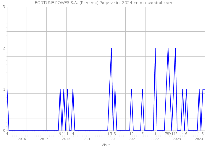 FORTUNE POWER S.A. (Panama) Page visits 2024 
