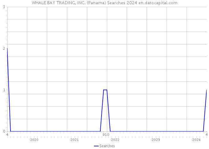 WHALE BAY TRADING, INC. (Panama) Searches 2024 