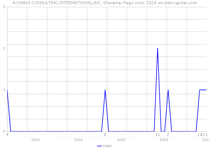 ACAMAS CONSULTING INTERNATIONAL,INC. (Panama) Page visits 2024 