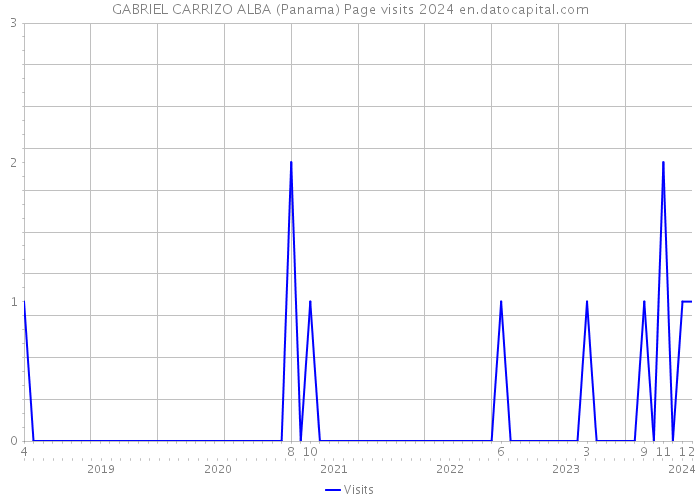GABRIEL CARRIZO ALBA (Panama) Page visits 2024 
