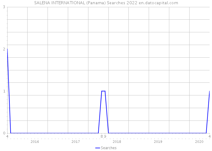 SALENA INTERNATIONAL (Panama) Searches 2022 