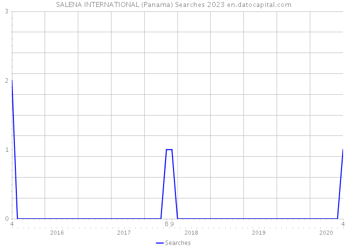 SALENA INTERNATIONAL (Panama) Searches 2023 