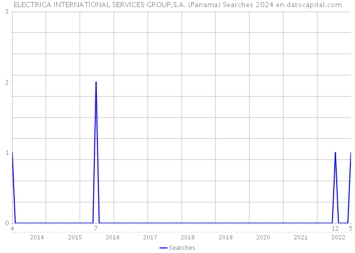 ELECTRICA INTERNATIONAL SERVICES GROUP,S.A. (Panama) Searches 2024 