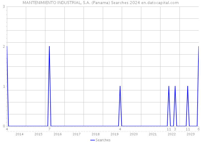MANTENIMIENTO INDUSTRIAL, S.A. (Panama) Searches 2024 