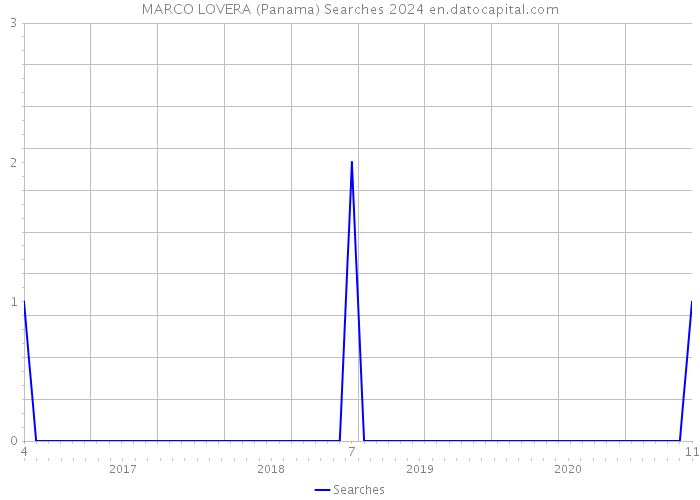 MARCO LOVERA (Panama) Searches 2024 