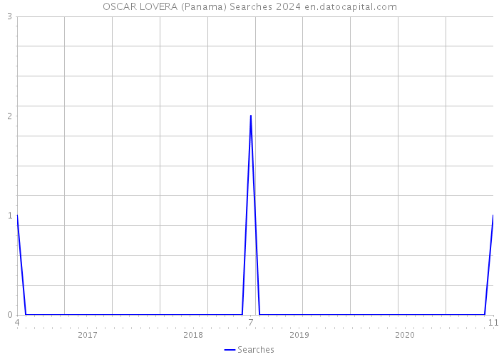 OSCAR LOVERA (Panama) Searches 2024 