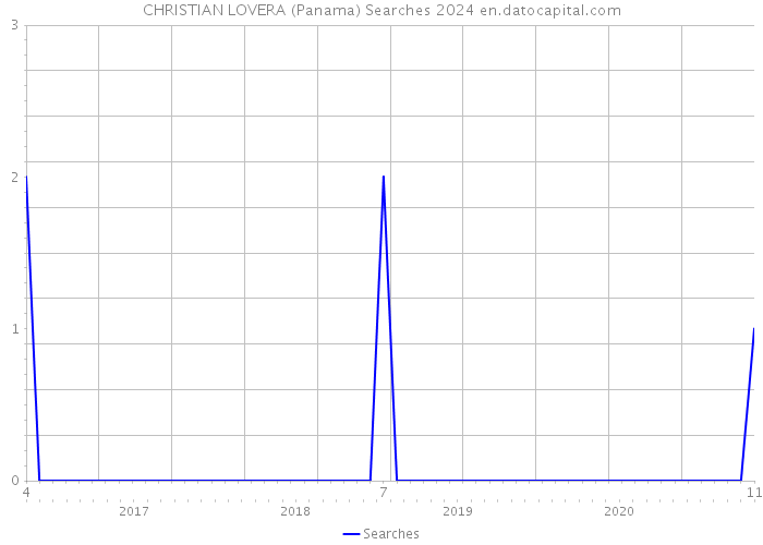 CHRISTIAN LOVERA (Panama) Searches 2024 