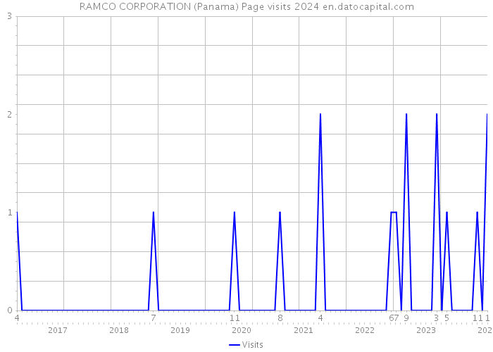 RAMCO CORPORATION (Panama) Page visits 2024 