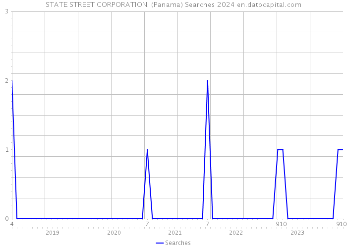 STATE STREET CORPORATION. (Panama) Searches 2024 