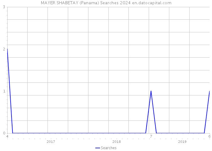 MAYER SHABETAY (Panama) Searches 2024 