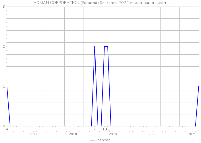 ADRIAN CORPORATION (Panama) Searches 2024 