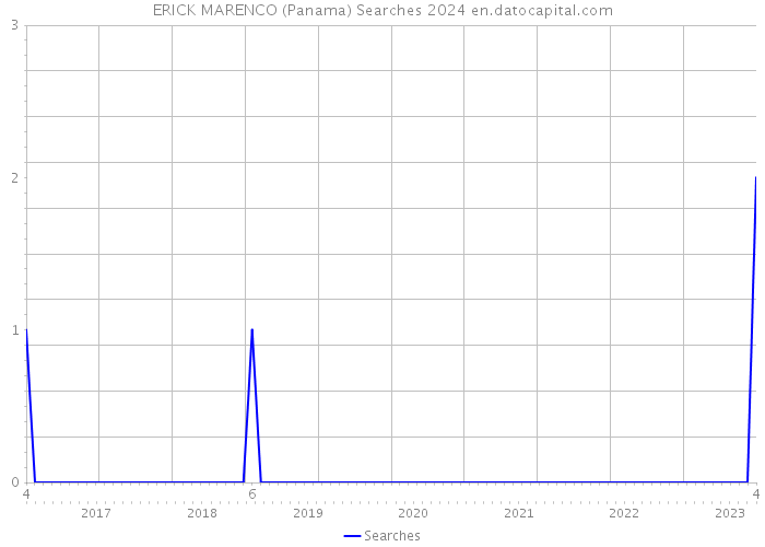 ERICK MARENCO (Panama) Searches 2024 