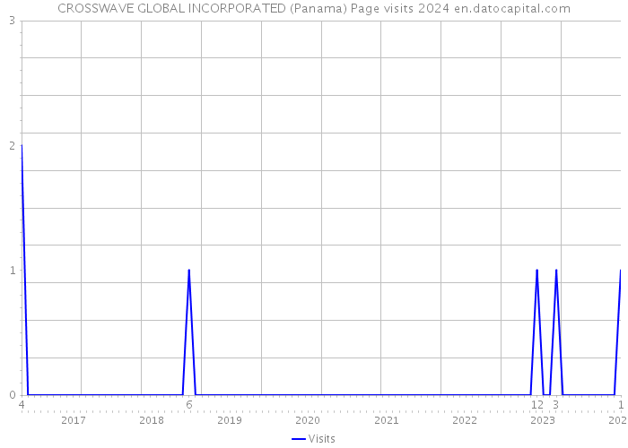 CROSSWAVE GLOBAL INCORPORATED (Panama) Page visits 2024 